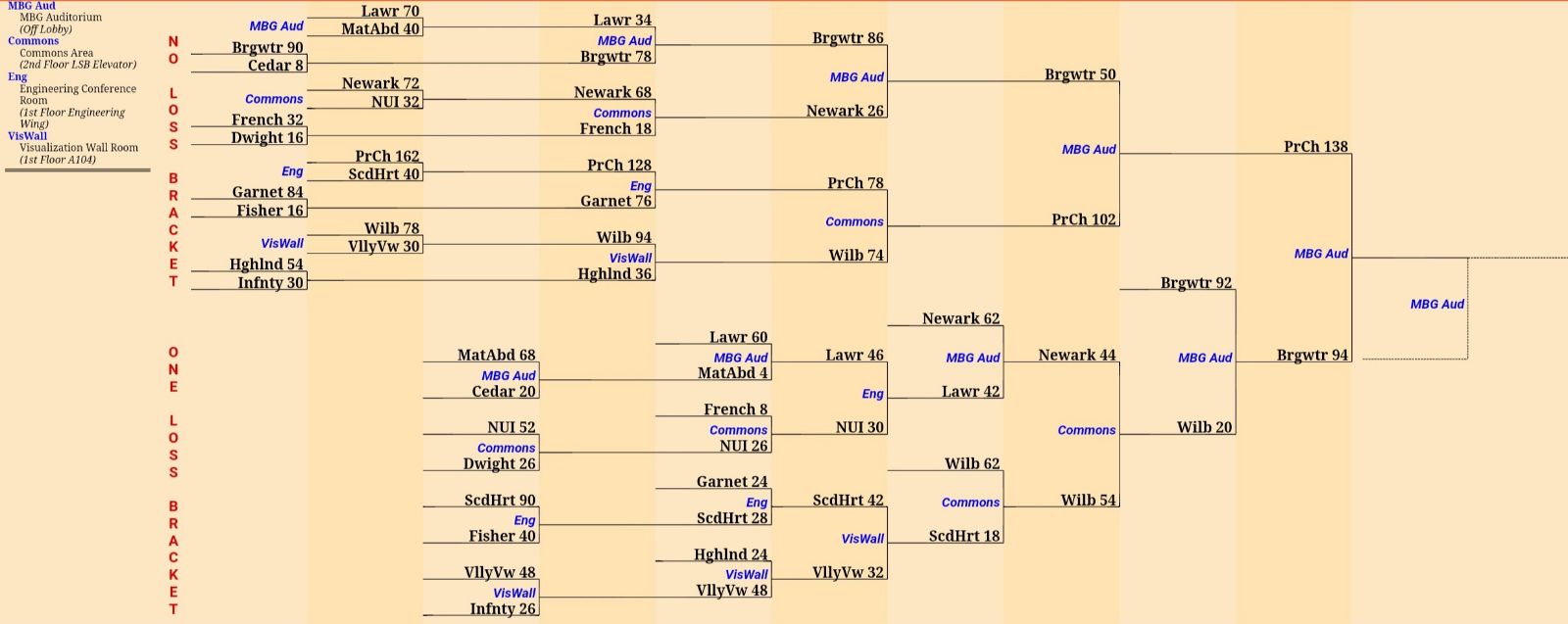 NJ Science Bowl 2024 Bracket